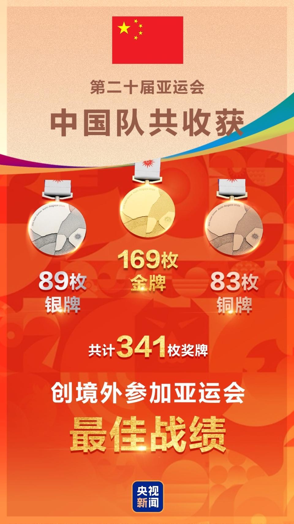 亚运奖牌榜：中国169金89银83铜收官双项第一 创境外金牌历史第一